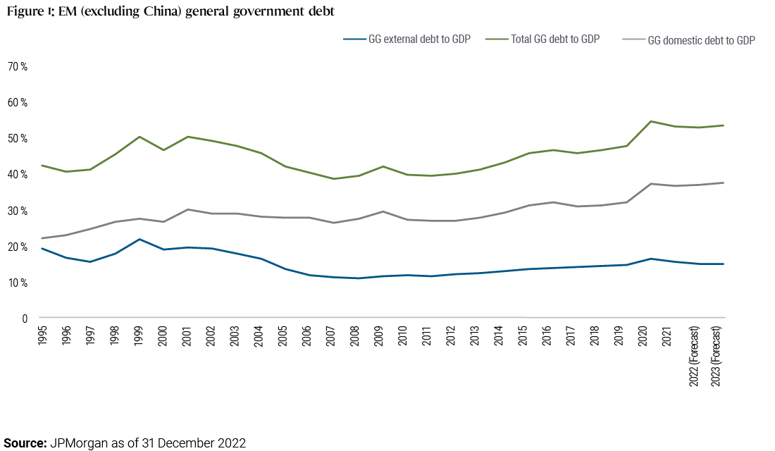 Abbildung 1 ist ein Diagramm mit drei Linien, die jeweils ein anderes Maß für das Verhältnis der allgemeinen Staatsverschuldung (GG) der Schwellenländer zum BIP darstellen (ohne China). Diese Linien bewegen sich in den Jahren 1995 bis 2023 von links nach rechts. Die untere Linie stellt die GG-Auslandsverschuldung der Schwellenländer im Verhältnis zum BIP dar, die Ende der 1990er-Jahre bei etwa 20 Prozent lag, um 2007 fast auf zehn Prozent zurückzugehen und sich in den vergangenen Jahren bei etwa 15 Prozent einzupendeln. Die mittlere Linie zeigt die GG-Inlandsverschuldung im Verhältnis zum BIP, die bei knapp über 20 Prozent beginnt und allmählich auf mehr als 30 Prozent ansteigt, um sich in den vergangenen Jahren auf niedrigerem Niveau einzupendeln. Die obere Linie stellt die GG-Gesamtverschuldung im Verhältnis zum BIP dar und kombiniert die Daten der beiden anderen Linien.