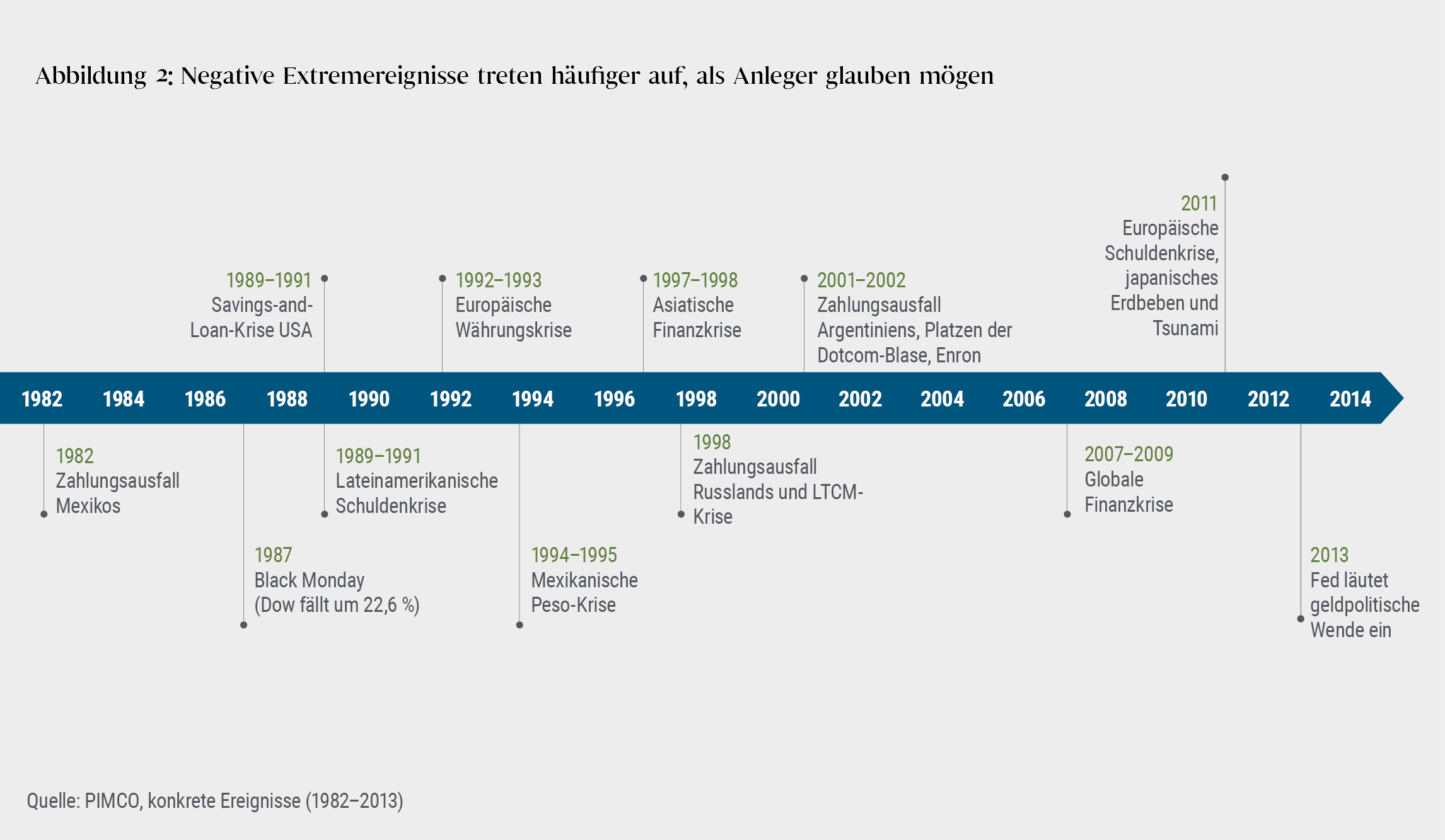 Die Grafik zeigt eine Zeitleiste von 1982 bis 2014 und stellt globale Marktereignisse heraus, die Extremrisiken entstehen lassen können.