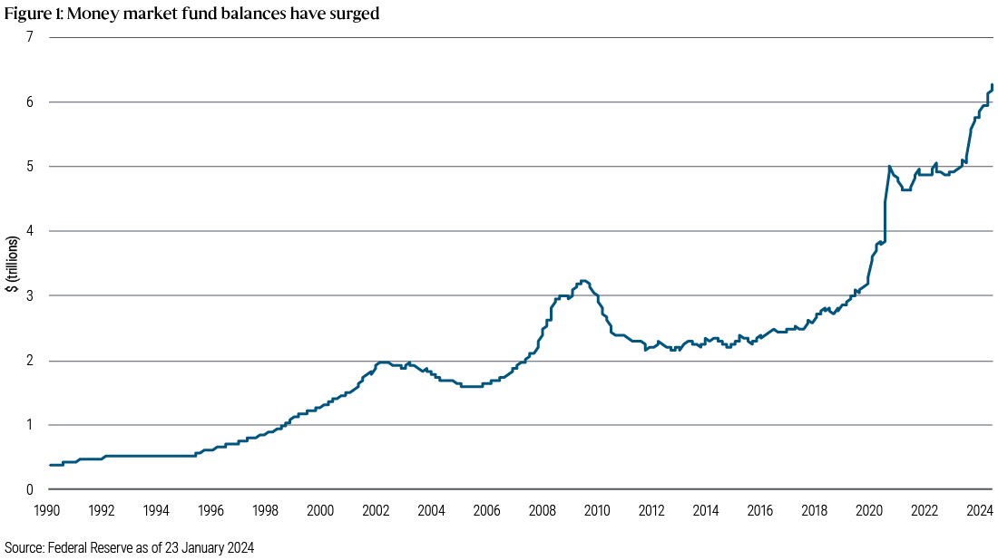 Abbildung 1 ist ein Liniendiagramm, das den Mittelbestand der Geldmarktfonds von 1990 bis heute nach Angaben der US-Notenbank zeigt. Dieser belief sich im Jahr 1990 anfänglich auf rund 400 Milliarden US-Dollar und weitete sich bis 2008 schrittweise auf zwei Billionen US-Dollar aus. Im Anschluss an die Finanzkrise von 2009 wuchs das Fondsguthaben auf mehr als drei Billionen US-Dollar an und hielt sich anschließend etwa zehn Jahre lang unter dieser Marke auf. Zu Beginn der Pandemie machte es einen Sprung auf etwa fünf Billionen US-Dollar und verharrte dort im Jahresverlauf 2022, um Anfang 2024 einen Höchststand von rund 6,3 Billionen US-Dollar zu erreichen.