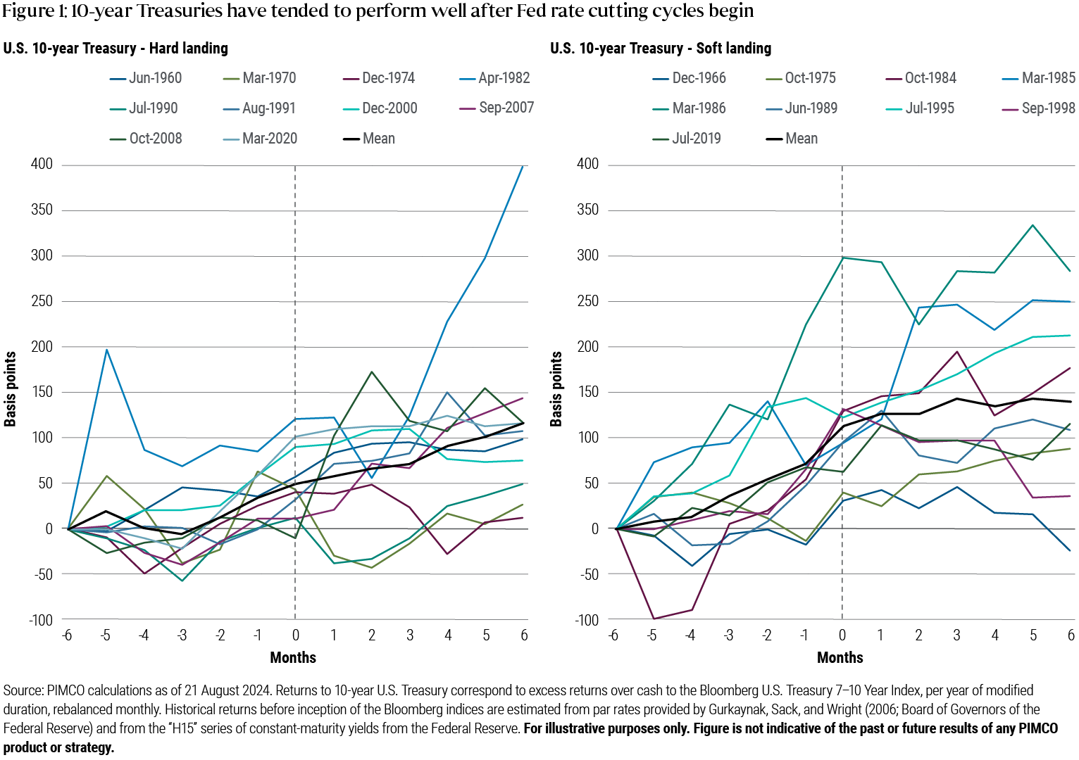 Abbildung 1 beinhaltet zwei Liniendiagramme, die die Wertentwicklung zehnjähriger US-Staatsanleihen in den sechs Monaten vor und nach der ersten Zinssenkung der US-Notenbank abbilden. Das linke Diagramm zeigt die Renditen in Szenarien einer harten Landung, das rechte Diagramm Szenarien einer weichen Landung. In beiden Diagrammen beschreibt die x-Achse die sechs Monate vor und nach jeder US-Zinssenkung, während die y-Achse die Renditen im Bereich von -100 bis 400 Basispunkten (Bp) misst. Beide Diagramme beinhalten jeweils zehn einzelne Linien, die verschiedene Zinssenkungszyklen seit 1966 abbilden, sowie eine zusätzliche Linie, die ihren Mittelwert darstellt. Im Diagramm der harten Landung steigt die mittlere Rendite von null Basispunkten sechs Monate vor der ersten US-Zinssenkung auf etwa 110 Basispunkte sechs Monate nach der Zinssenkung. Im Szenario einer sanften Landung steigt sie im gleichen Zeitraum von null Basispunkten auf etwa 140 Basispunkte.