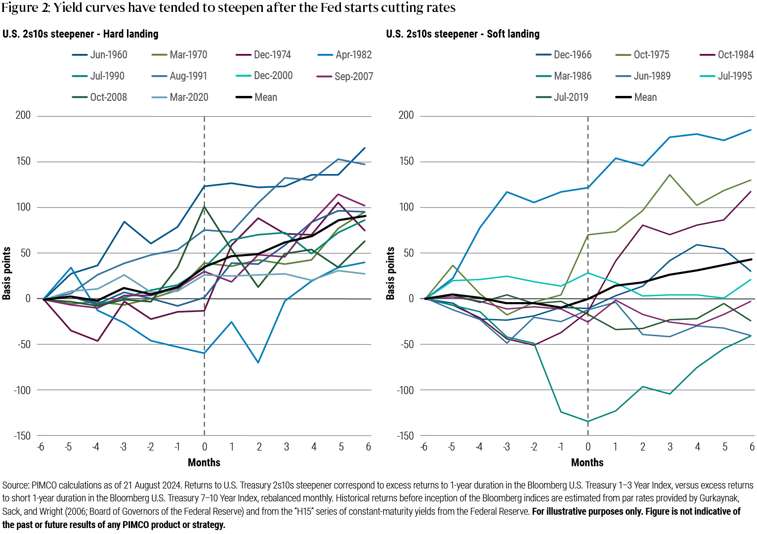 Abbildung 2 beinhaltet zwei Liniendiagramme, die die Wertentwicklung von Positionen, die auf eine Versteilerung der US-Renditekurve im Bereich von zwei bis zehn Jahren wetten, in den sechs Monaten vor und nach der ersten US-Zinssenkung abbilden. Das linke Diagramm zeigt die Renditen in Szenarien einer harten Landung, das rechte Diagramm Szenarien einer weichen Landung . In beiden Diagrammen beschreibt die x-Achse die sechs Monate vor und nach jeder US-Zinssenkung, während die y-Achse die Renditen im Bereich von -150 bis 200 Basispunkten (Bp) misst. Beide Diagramme beinhalten jeweils zehn einzelne Linien, die verschiedene Zinssenkungszyklen seit 1966 abbilden, sowie eine zusätzliche Linie, die ihren Mittelwert darstellt. Im Diagramm der harten Landung steigt die mittlere Rendite von null Basispunkten (Bp) sechs Monate vor der ersten US-Zinssenkung auf etwa 90 Basispunkte sechs Monate nach der Zinssenkung. Im Szenario einer sanften Landung steigt sie im gleichen Zeitraum von null Basispunkten auf etwa 45 Basispunkte.