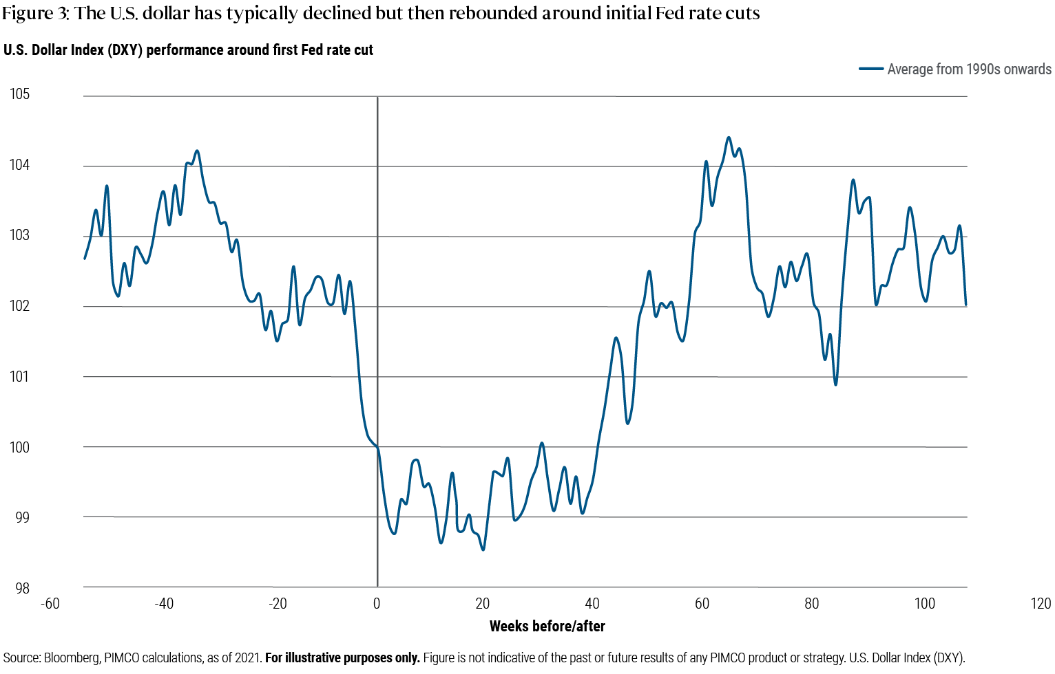 Abbildung 3 ist ein Liniendiagramm mit einer einzigen Linie, die die durchschnittliche Wertentwicklung des US-Dollar-Index (DXY) in den Zeiträumen um die erste US-Zinssenkung in den Lockerungszyklen seit den 1990er-Jahren darstellt. Die x-Achse beschreibt den Zeitraum von 60 Wochen vor bis 120 Wochen nach der ersten US-Zinssenkung, während die y-Achse Indexniveaus von 98 bis 105 Punkten misst. Die Linie, ausgehend von einem Indexstand bei knapp unter 103 Punkten, geht zum Zeitpunkt der ersten US-Zinssenkung auf 100 Punkte zurück, sackt rund 20 Wochen nach der US-Zinssenkung weiter auf etwa 98,5 Punkte ab und erreicht anschließend rund 60 Wochen nach der Zinssenkung ein Hoch bei knapp über 104 Punkten, bevor sie sich wieder bei 102 Punkten einpendelt.