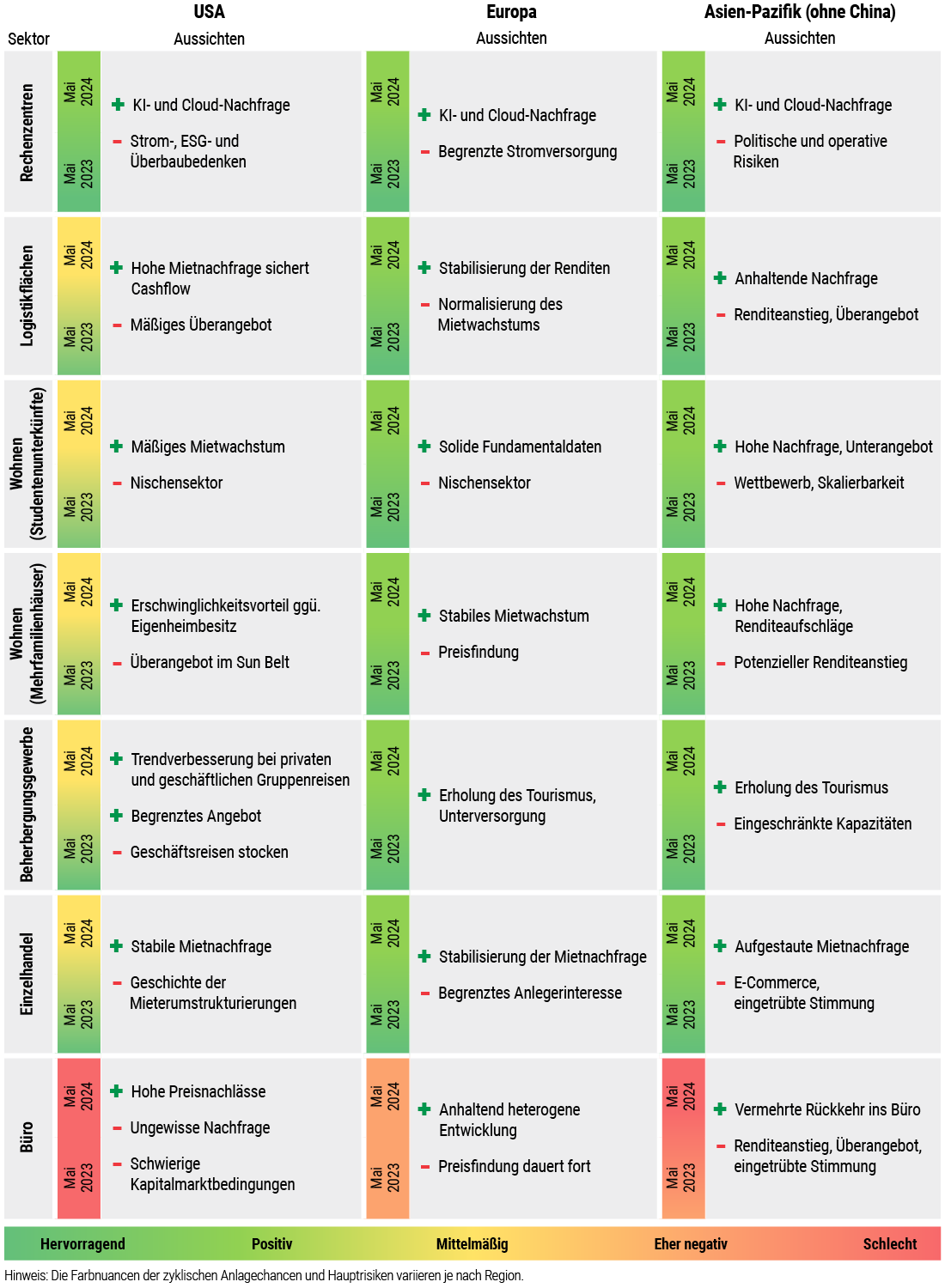 Die Tabelle in Abbildung 1 illustriert positive und negative Sektoreinschätzungen von PIMCO bezüglich Trends in den USA, Europa und der Region Asien-Pazifik (ohne China) per Mai 2023 und Mai 2024. Im Bereich der Rechenzentren profitierten im Mai 2023 alle Regionen von einer anhaltenden Nachfrage nach KI- und Cloud-Diensten. Bis Mai 2024 kamen in den USA jedoch Bedenken hinsichtlich der Stromversorgung, der Umweltauswirkungen und des Überbaus auf. Im Logistikbereich weist die Tabelle für die USA eine hohe Mietnachfrage aus, die allerdings auf ein moderates Überangebot trifft, während sich in Europa die Renditen stabilisieren und das Mietwachstum normalisiert und die Region Asien-Pazifik eine anhaltende Nachfrage erfährt, die allerdings mit einer Renditesteigerung und einem Überangebot einhergeht. Für Studentenunterkünfte weist die Tabelle ein mäßiges Mietwachstum in den USA, solide Fundamentaldaten in Europa und eine hohe Nachfrage sowie ein Unterangebot im asiatisch-pazifischen Raum aus. Zu den Negativfaktoren zählt, dass es sich in den USA und Europa um einen Nischensektor handelt, während sich der Wettbewerb und die Skalierbarkeit im asiatisch-pazifischen Raum als herausfordernd erweisen. Im Mehrfamiliensegment beinhalten die Positivfaktoren eine bessere Erschwinglichkeit von Mietobjekten im Vergleich zu Eigenheimen in den USA, ein stabiles Mietwachstum in Europa und eine hohe Nachfrage sowie Renditeaufschläge in der Region Asien-Pazifik. Negativ zu vermerken sind ein Überangebot im Sun Belt, eine eingeschränkte Preisfindung in Europa und ein potenzieller Renditeanstieg im asiatisch-pazifischen Raum. Im Einzelhandelssektor beinhalten die Positivfaktoren eine stabile Mietnachfrage in den USA, eine Stabilisierung der Nachfrage in Europa sowie eine aufgestaute Nachfrage im asiatisch-pazifischen Raum. Als nachteilig zeigt die Tabelle eine Geschichte von Mieterumstrukturierungen in den USA, ein begrenztes Anlegerinteresse in Europa und eine eingetrübte Stimmung wegen des E-Commerce-Wachstums in Asien. Im Bürosektor beinhalten die Positivfaktoren hohe Preisabschläge in den USA, eine anhaltende heterogene Entwicklung in Europa und eine vermehrte Rückkehr ins Büro im asiatisch-pazifischen Raum. Zu den negativen Aspekten zählen die schwierigen Kapitalmarktbedingungen in den USA, die fortdauernde Preisfindung in Europa und ein Überangebot sowie ein Renditeanstieg wegen der eingetrübten Stimmung in Asien.