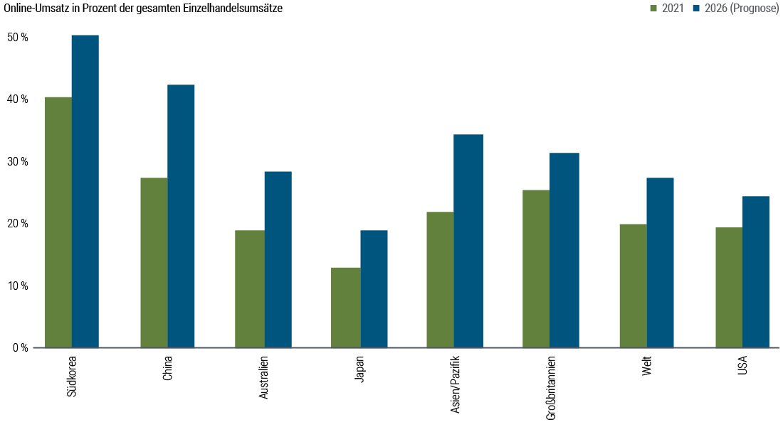 Abbildung 2 zeigt die Entwicklung der Online-Umsätze als Prozentsatz der gesamten Einzelhandelsumsätze von 2021 bis 2026 in Südkorea, China, der Region Asien-Pazifik, Australien, den USA, Singapur, Hongkong, Japan, Indien und Malaysia sowie des weltweiten Gesamtumsatzes gemäß den Prognosen von Green Street und CBRE mit Stand vom April 2024. Die Reihenfolge dieser Länder spiegelt den Anteil der Onlineverkäufe wider. Spitzenreiter ist Südkorea mit einer prognostizierten Steigerung der Online-Umsätze von etwa 40 Prozent im Jahr 2021 auf 50 Prozent im Jahr 2026. Am anderen Ende des Spektrums befindet sich Malaysia, wo die Online-Umsätze von etwa zehn Prozent im Jahr 2021 auf knapp 20 Prozent im Jahr 2026 steigen sollten.