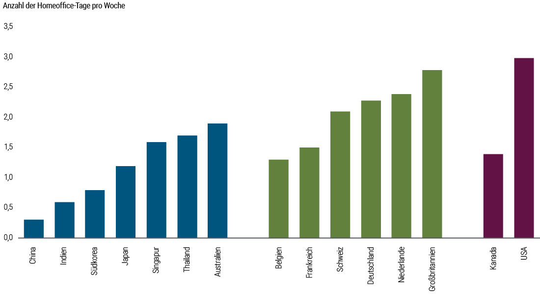 Abbildung 3 veranschaulicht die Anzahl der Tage pro Woche, die Mitarbeiter im Homeoffice verbringen, basierend auf Daten von JLL (Stand: Q3 2023) und CBRE (Stand: April 2024). Im asiatisch-pazifischen Raum steht Australien mit 1,9 Homeoffice-Tagen pro Woche an der Spitze, gefolgt von Thailand, Singapur, Japan, Südkorea, Indien und China; in China sind die Mitarbeiter im Schnitt lediglich 0,3 Tage pro Woche im Homeoffice anzutreffen. In Europa steht Großbritannien mit 2,8 Homeoffice-Tagen pro Woche an oberster Stelle, dicht gefolgt von den Niederlanden, Deutschland, der Schweiz, Frankreich und Belgien mit 1,3 Homeoffice-Tagen pro Woche. In Nordamerika liegen die USA mit 3,0 Homeoffice-Tagen pro Woche vorn, gefolgt von Kanada mit 1,4 Tagen pro Woche.