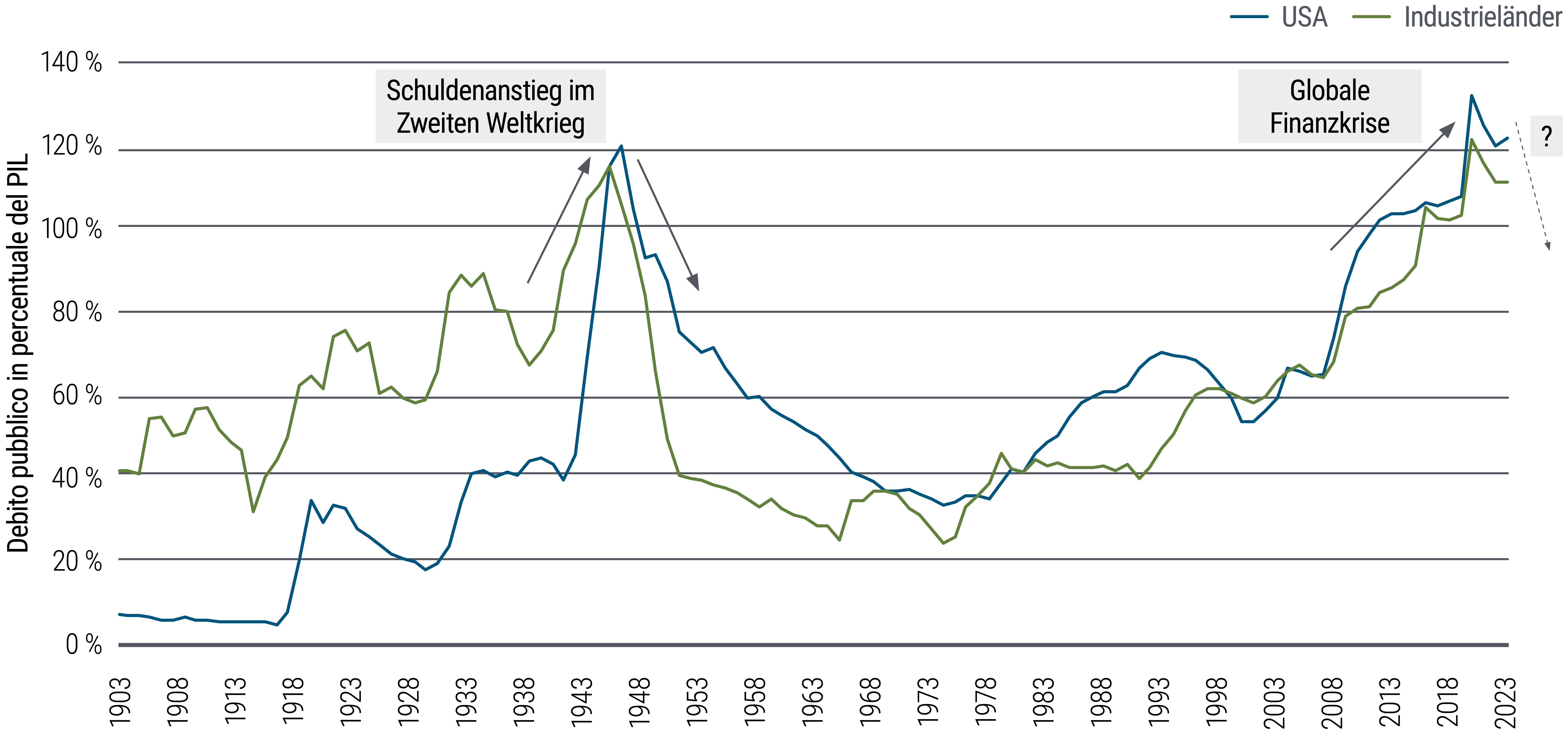 Abbildung 1 ist ein Liniendiagramm, das die Staatsverschuldung als Prozentsatz des BIP in den USA und anderen entwickelten Volkswirtschaften von 1903 bis 2023 zeigt. 2021 erreichte im Zuge der Covid-Pandemie und der globalen Finanzkrise die Zahl in den USA einen neuen Höchststand von 133,5 Prozent und übertraf damit den bisherigen Höchststand aus dem Jahr 1946 unmittelbar nach dem Zweiten Weltkrieg. In den hoch entwickelten Volkswirtschaften der G20 sind die Werte etwas niedriger, aber ebenfalls hoch. Sie erreichten im Jahr 2021 122,9 Prozent, bevor sie wieder leicht zurückgingen. Quelle: Internationaler Währungsfonds (IWF), Carmen Reinhart, Kenneth Rogoff, PIMCO; Jahresdaten bis Dezember 2023. 