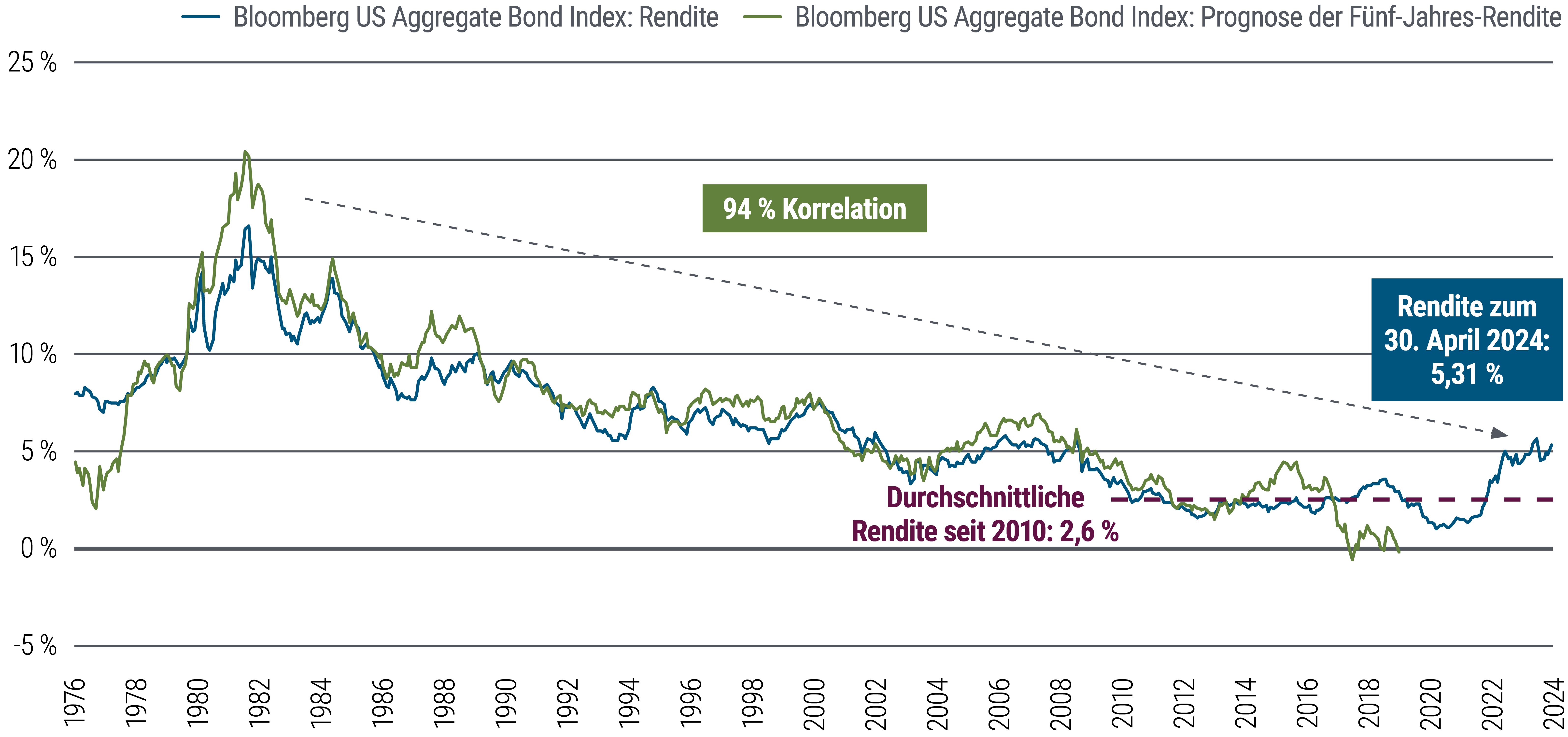 Abbildung 2 ist ein Liniendiagramm, das die Renditen zeigt, überlagert mit den nachfolgenden Fünf-Jahres-Erträgen des Bloomberg US Aggregate Bond Index von Januar 1976 bis April 2024. In diesem Zeitraum korrelierten die Anfangsrenditen stark (94 Prozent) mit den Renditen der folgenden fünf Jahre. Die durchschnittliche Rendite seit 2010 beträgt 2,6 Prozent, seit 2021 steigen die Renditen jedoch an und lagen zum 30. April 2024 bei 5,31 Prozent. Quelle: Bloomberg, PIMCO.