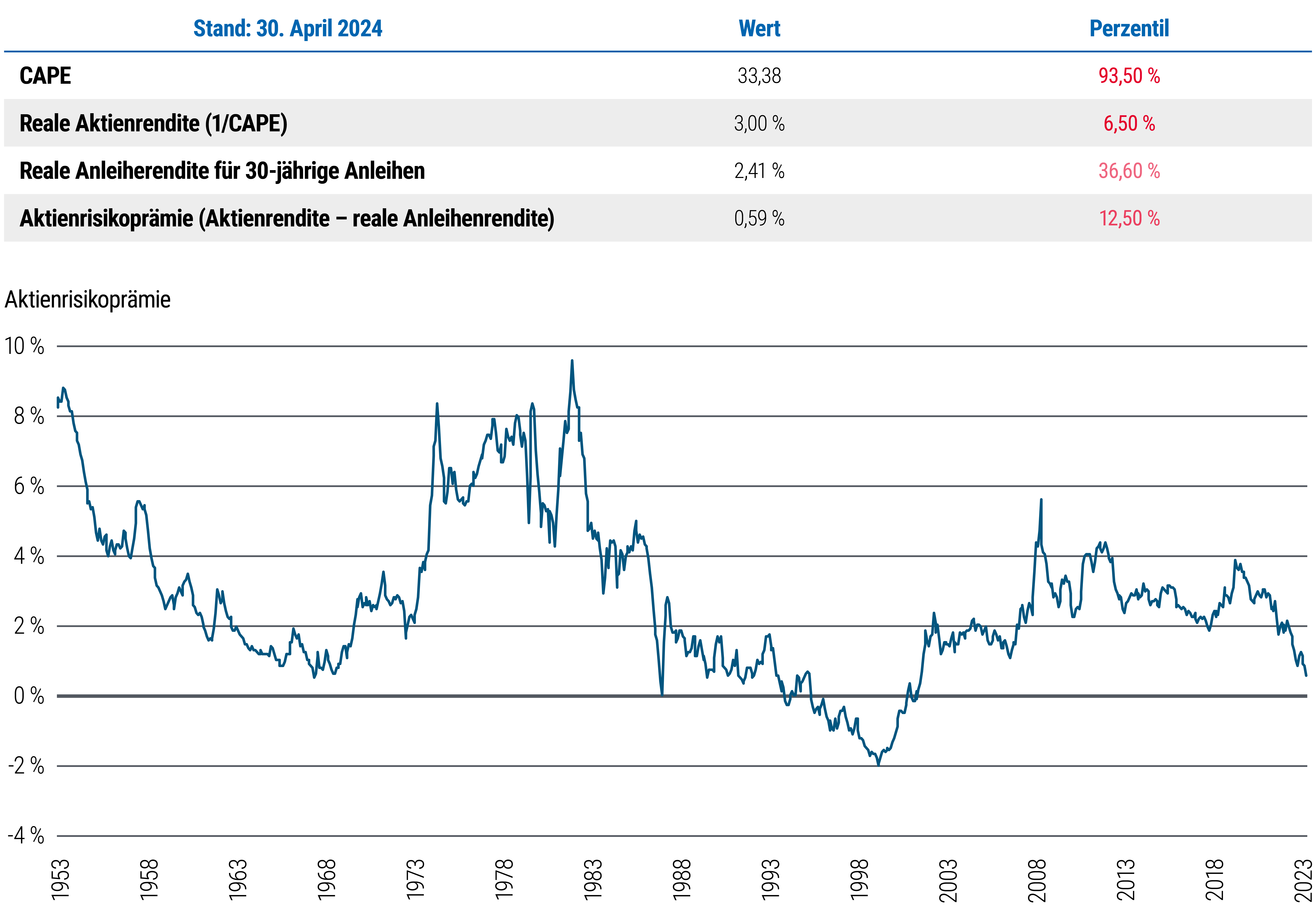 Abbildung 3 enthält eine Tabelle und ein Liniendiagramm. Das Liniendiagramm stellt die Aktienrisikoprämie oder ERP (definiert als Aktienrendite abzüglich realer Anleihenrendite, wobei Aktien durch den S&P 500 repräsentiert werden) von Mai 1953 bis April 2024 dar. In diesem Zeitraum erreichte die ERP 1982 mit 9,7 Prozent ihren Höchststand, 1999 mit minus 2,0 Prozent ihren Tiefststand, stieg 2009 erneut auf 5,7 Prozent an und sank nach der Pandemie bis zum 30. April 2024 auf 0,59 Prozent. Die Tabelle zeigt die Daten zum Stichtag 30. April 2024 für das zyklisch bereinigte Kurs-Gewinn-Verhältnis oder CAPE von 33,38, die reale Aktienrendite (definiert als 1/CAPE) von 3,00 Prozent und die reale Rendite 30-jähriger Anleihen von 2,41 Prozent. Quelle: Bloomberg, Online-Daten von Robert Shiller, Global Financial Data, PIMCO.