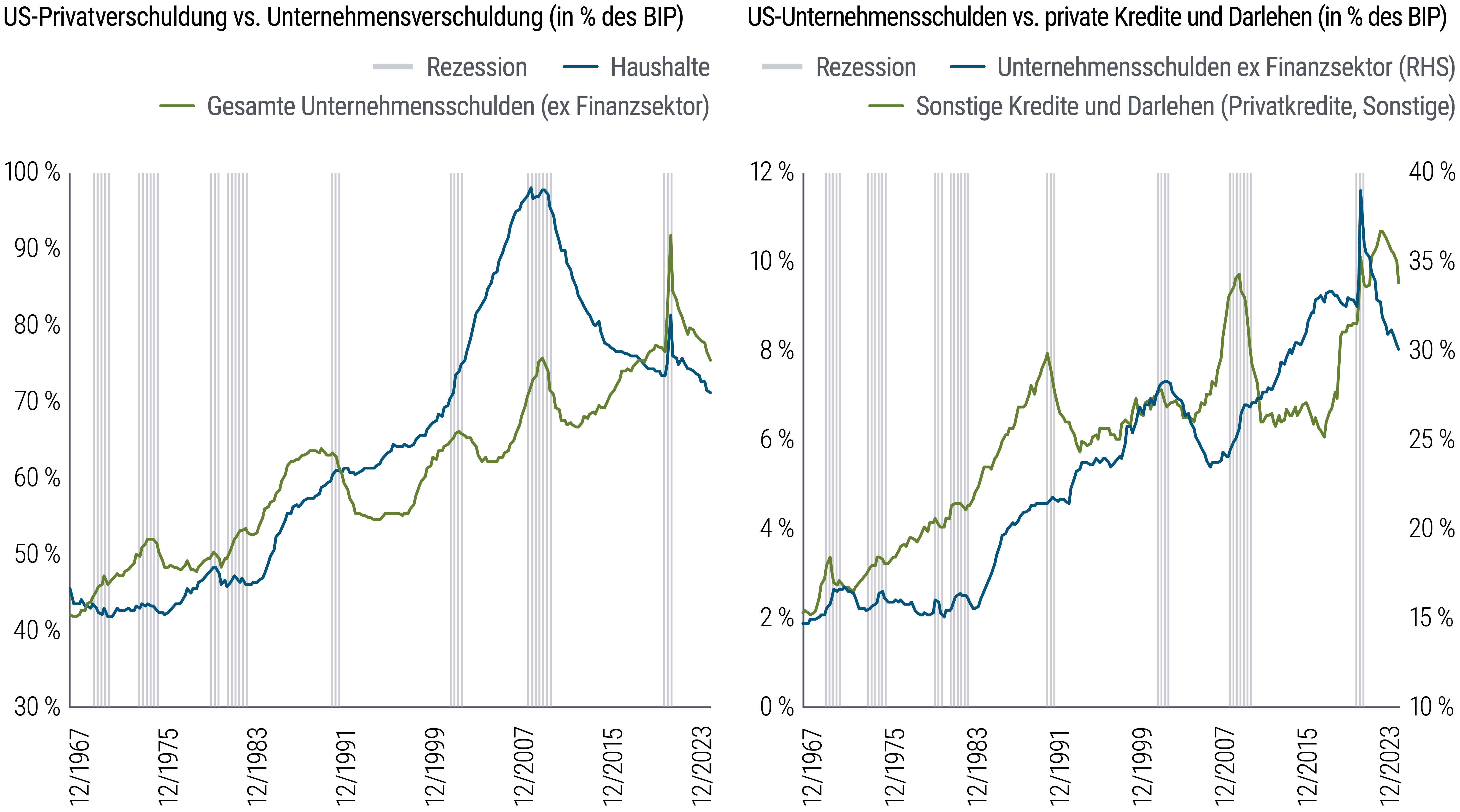 Abbildung 4 enthält zwei Liniendiagramme mit Daten von Dezember 1967 bis Dezember 2023. Das erste Diagramm zeigt zwei Maßstäbe für die Verschuldung – US-Haushalte und US-Unternehmen (ex Finanzsektor) – als Prozentsatz des US-amerikanischen BIP. In diesem Zeitraum erreichte die Verschuldungsquote der privaten Haushalte in den Jahren 2008 und 2009 mit 97 Prozent ihren Höhepunkt, sank dann bis 2019 auf 74 Prozent, stieg während der Pandemie im Jahr 2020 kurzzeitig auf 82 Prozent an und ist seitdem wieder auf 71 Prozent gefallen. Die Verschuldungsquote der Unternehmen erreichte während der Pandemie mit 92 Prozent ihren Höhepunkt und ist seitdem auf 76 Prozent gesunken. Das zweite Diagramm zeigt zwei weitere Kennzahlen – private Kredite und Bankdarlehen in den USA (angezeigt durch die Kategorie „Sonstige Darlehen und Kredite“ in den Daten zu den Kapitalflüssen der US-Notenbank) sowie die Verschuldung von Unternehmen außerhalb des Finanzsektors – als Prozentsatz des US-amerikanischen BIP. Im gleichen Zeitraum erreichte die private Kreditvergabe im Jahr 2022 mit zehn Prozent ihren Höchststand. Aktuell liegt sie bei neun Prozent. Die Verschuldung von Unternehmen außerhalb des Finanzsektors erreichte im Jahr 2020 mit 38 Prozent ihren Höhepunkt und liegt jetzt bei 30 Prozent. In beiden Diagrammen werden Rezessionsperioden in den USA durch schattierte Bereiche angezeigt. Quelle: Daten zu den Kapitalflussraten der Federal Reserve, Haver Analytics, Berechnungen von PIMCO.